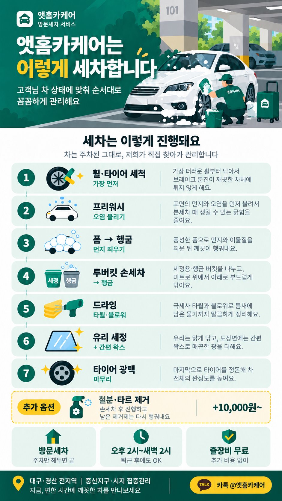앳홈카케어는 이렇게 세차합니다: 휠·타이어 세척, 프리워시, 폼·행굼, 투버킷 손세차, 드라잉, 유리 세정과 간편 왁스, 타이어 광택 7단계. 추가 옵션 철분·타르 제거 10,000원~. 방문세차, 오후 2시~새벽 2시, 출장비 무료. 대구·경산 전지역, 카카오 @앳홈카케어